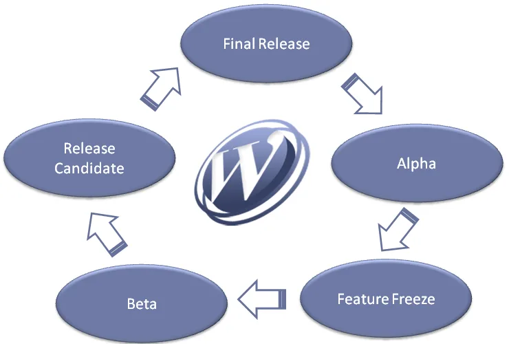 Ciclo e anatomia de um release WordPress