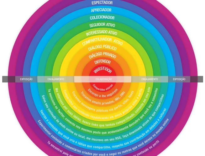 Espectro dos relacionamentos online