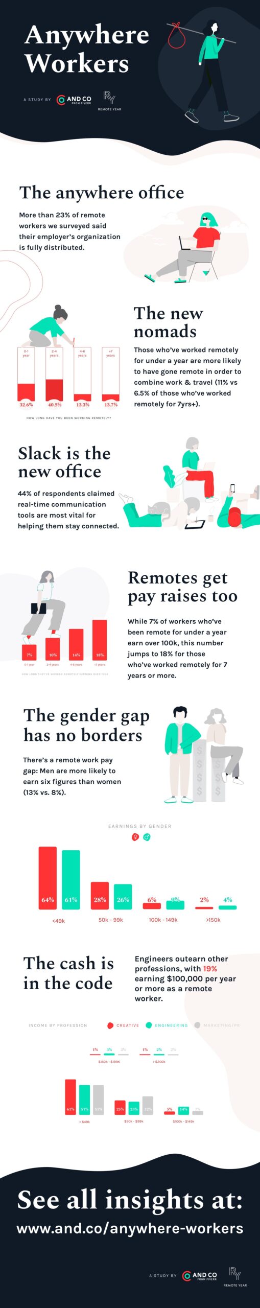 infografico anywhere workers scaled
