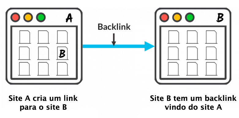 Imagem mostrando como backlinks funcionam