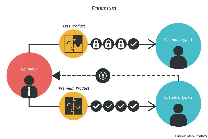 Como o modelo de negócios Freemium funciona? | Guga Alves