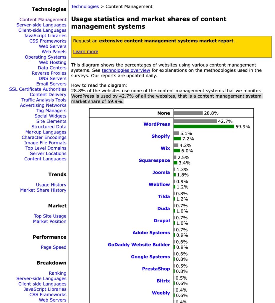 wordpress market share